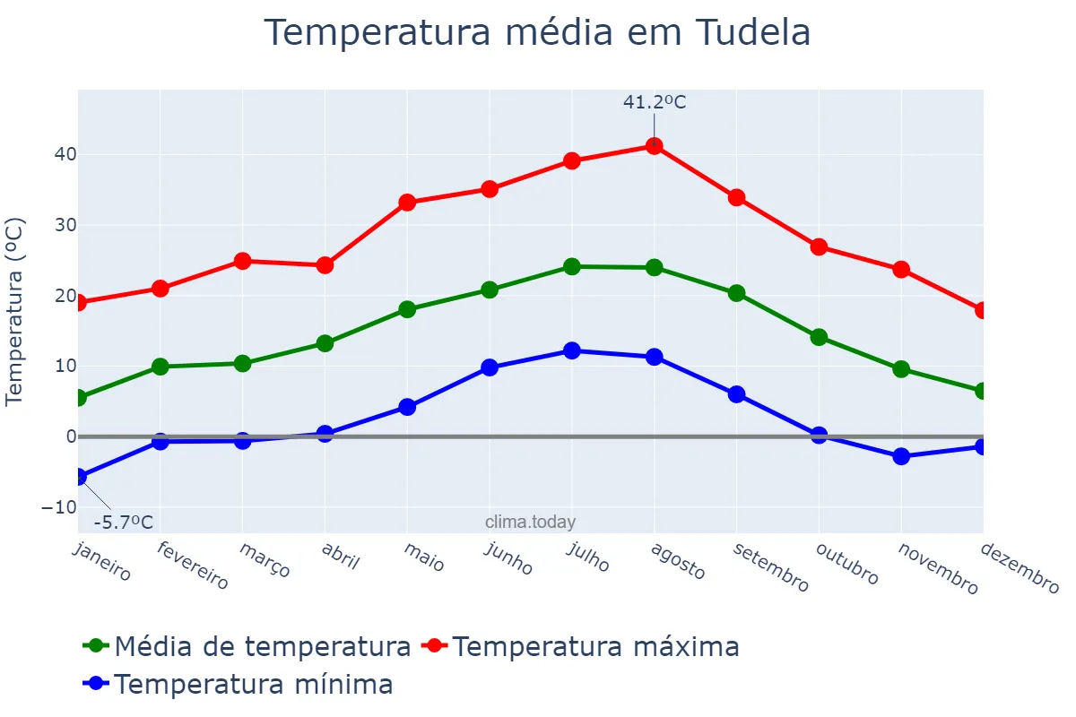 Temperatura anual em Tudela, Navarre, ES