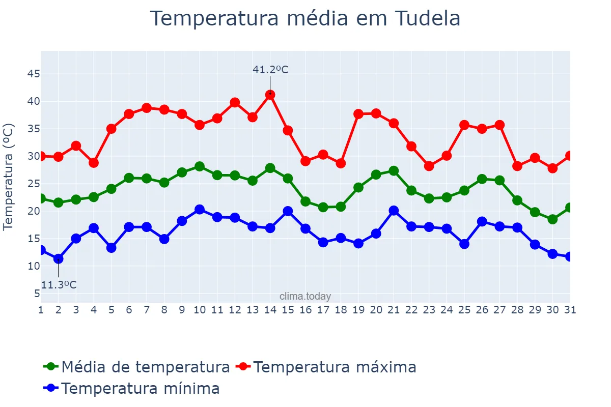 Temperatura em agosto em Tudela, Navarre, ES