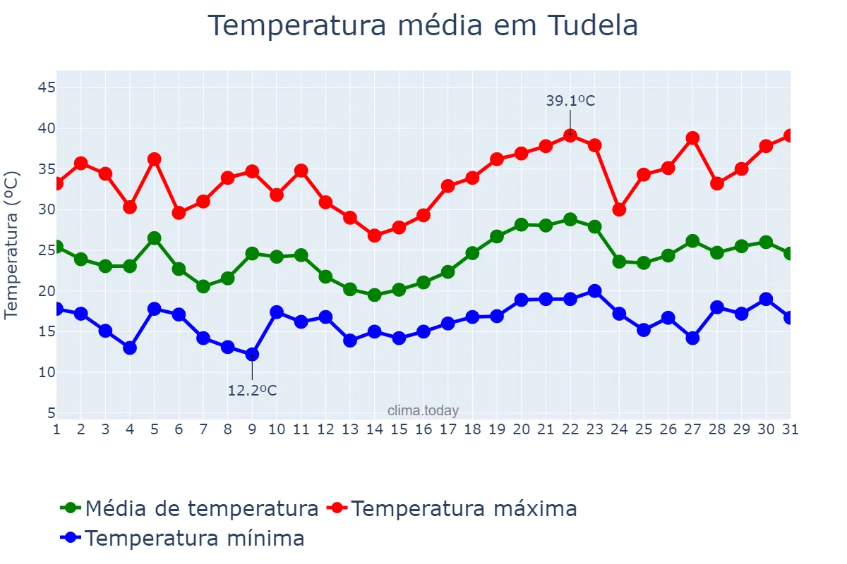 Temperatura em julho em Tudela, Navarre, ES