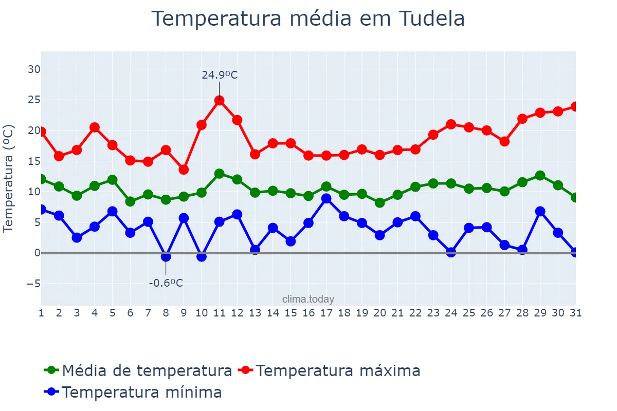 Temperatura em marco em Tudela, Navarre, ES