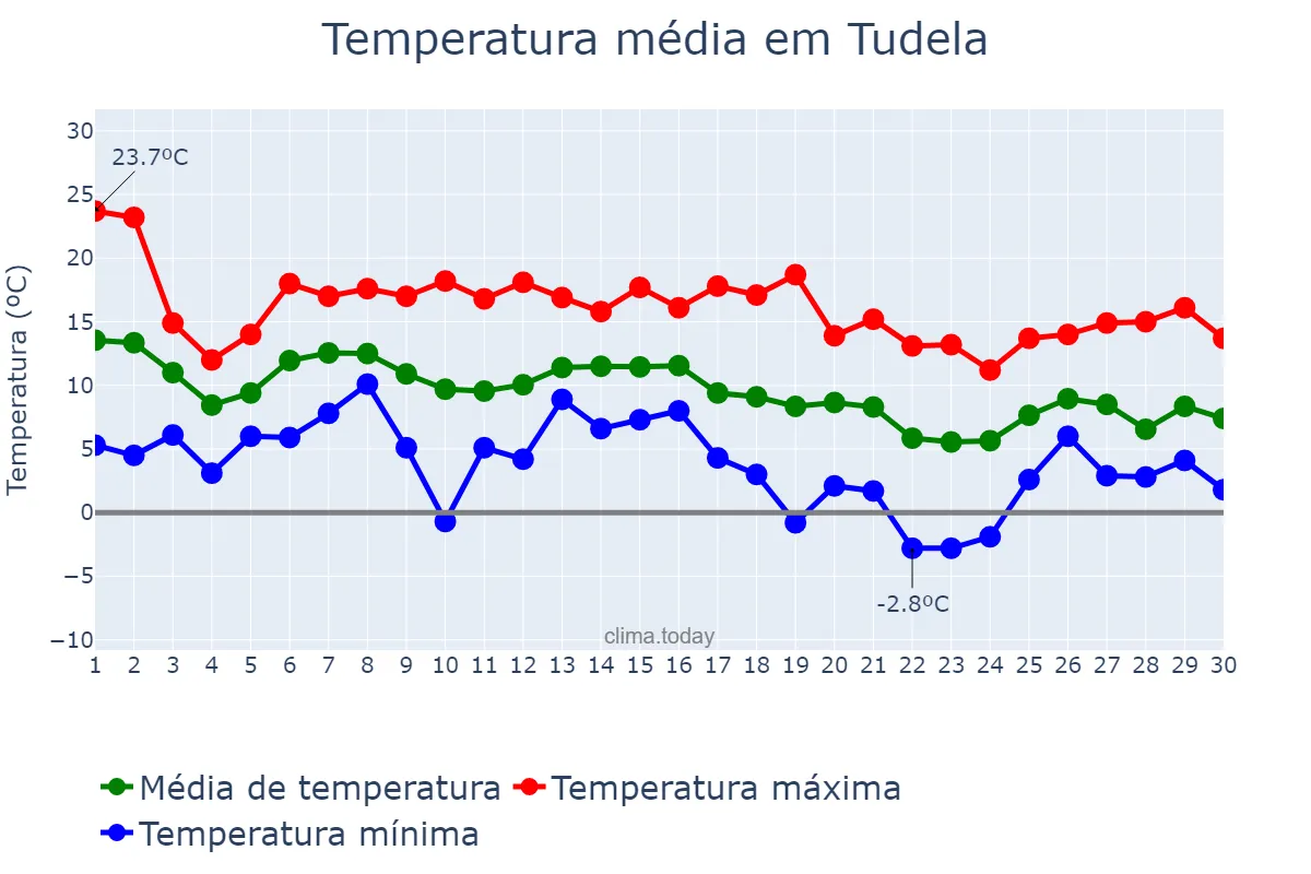 Temperatura em novembro em Tudela, Navarre, ES