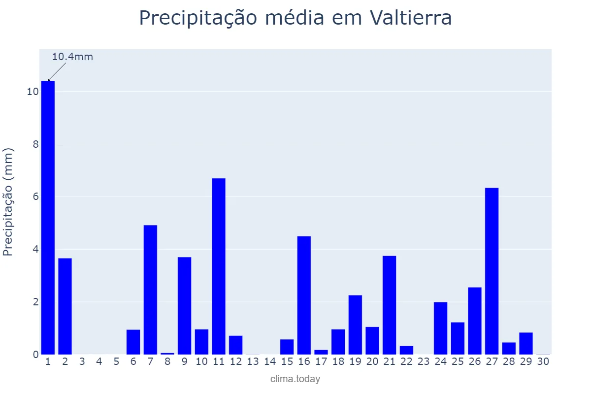 Precipitação em abril em Valtierra, Navarre, ES