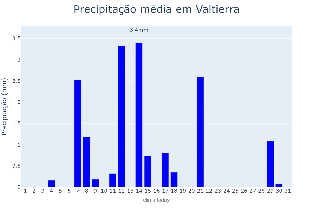 Precipitação em agosto em Valtierra, Navarre, ES