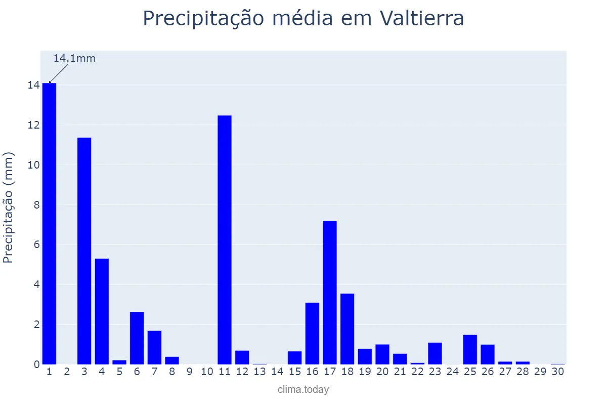 Precipitação em junho em Valtierra, Navarre, ES