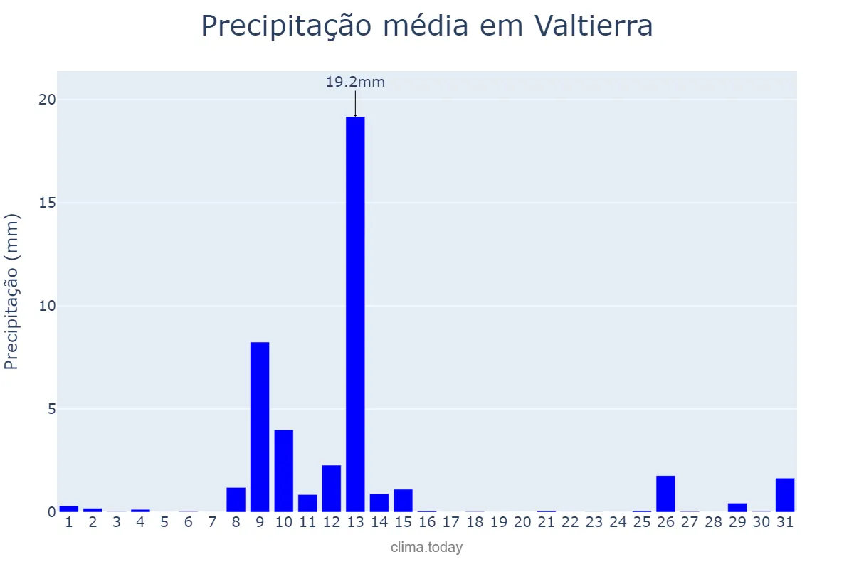 Precipitação em maio em Valtierra, Navarre, ES
