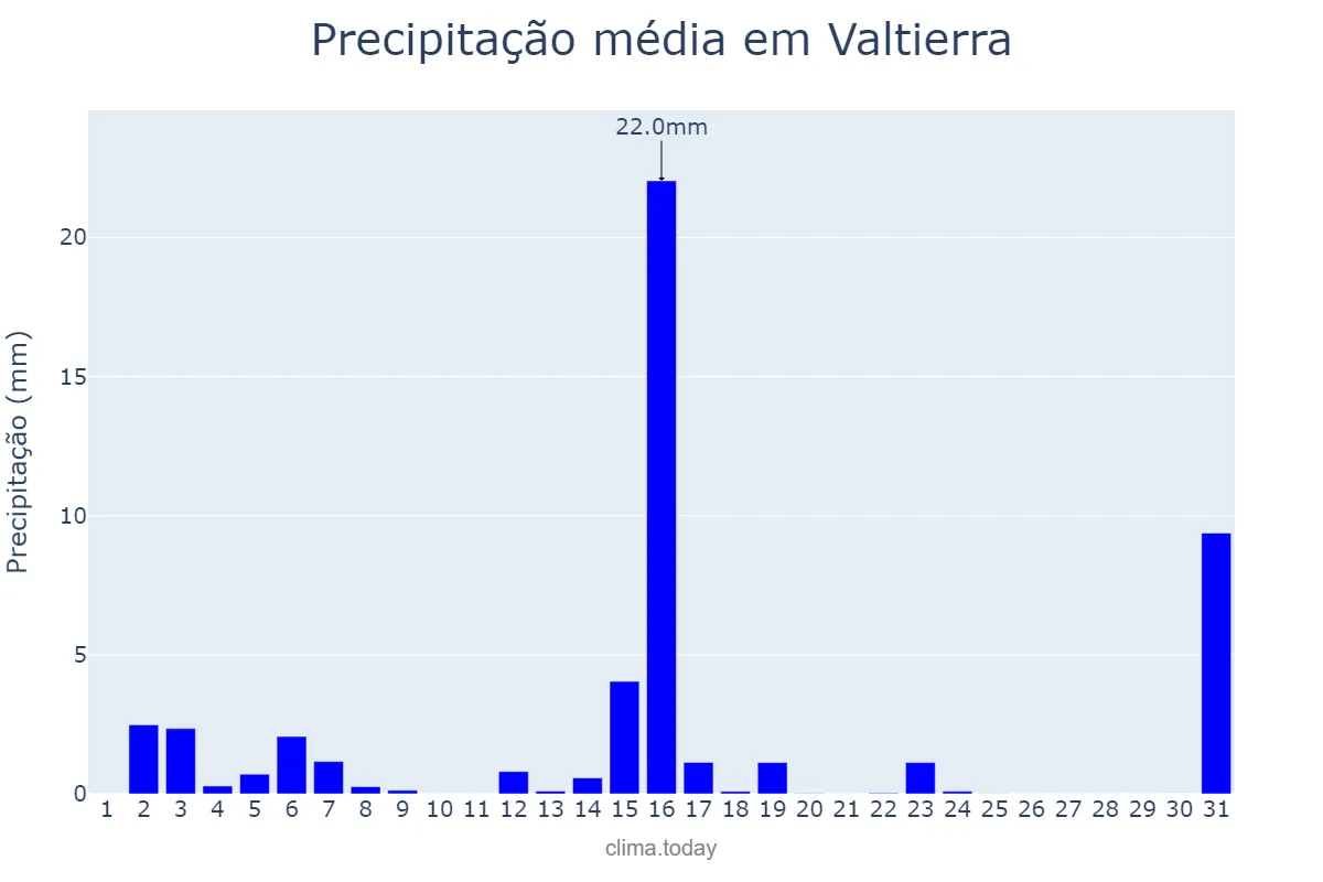 Precipitação em marco em Valtierra, Navarre, ES