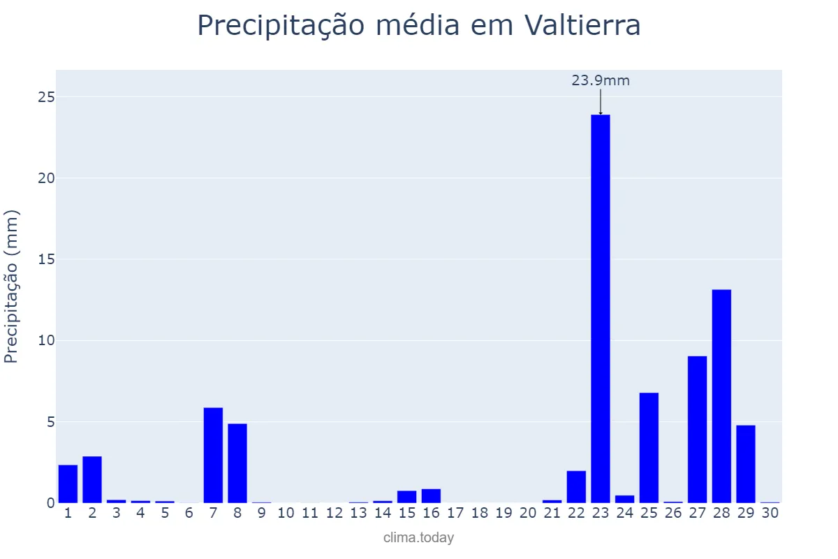 Precipitação em novembro em Valtierra, Navarre, ES