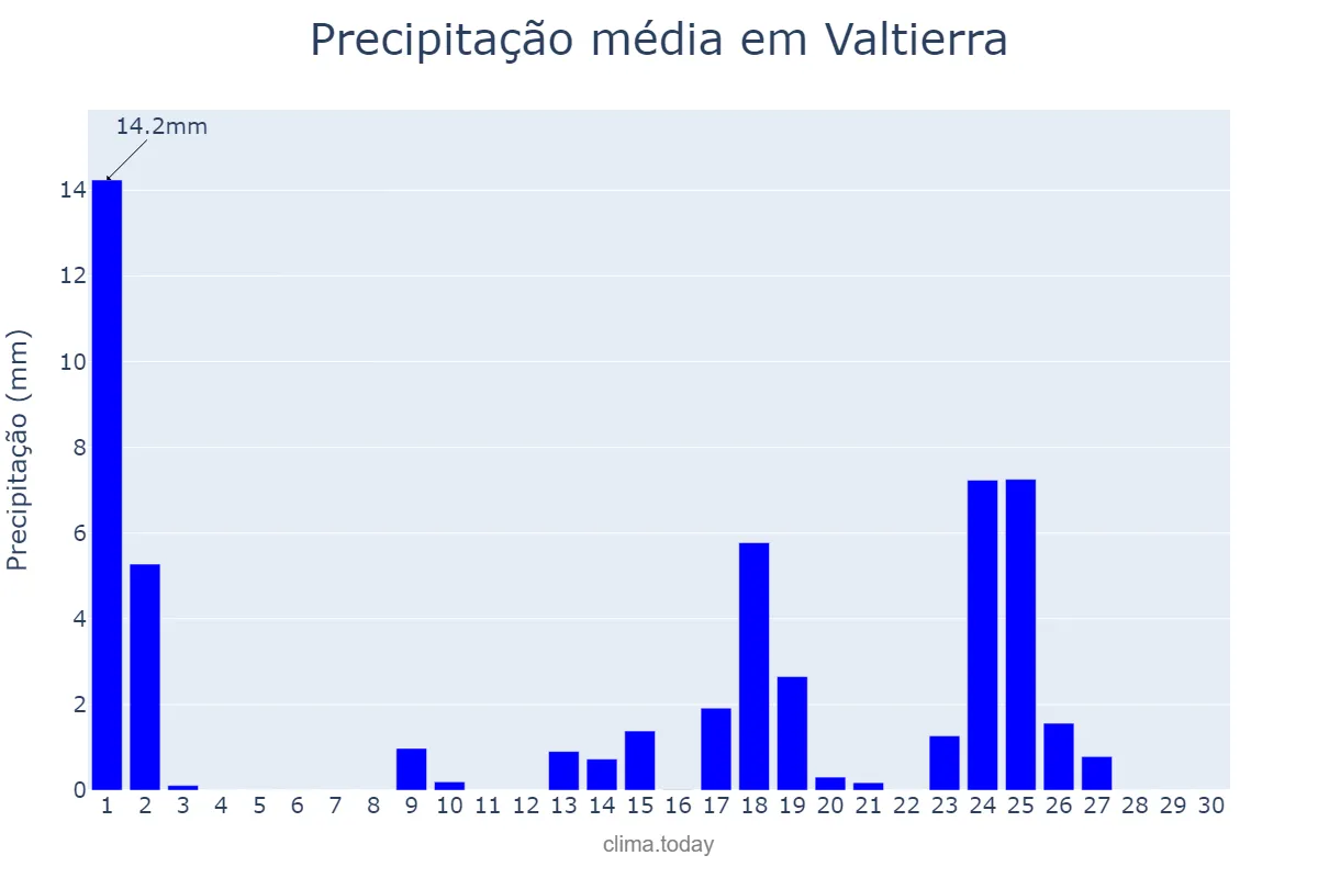 Precipitação em setembro em Valtierra, Navarre, ES