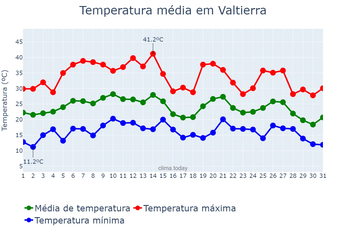 Temperatura em agosto em Valtierra, Navarre, ES