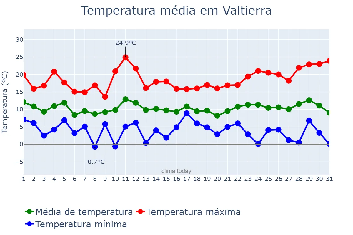 Temperatura em marco em Valtierra, Navarre, ES