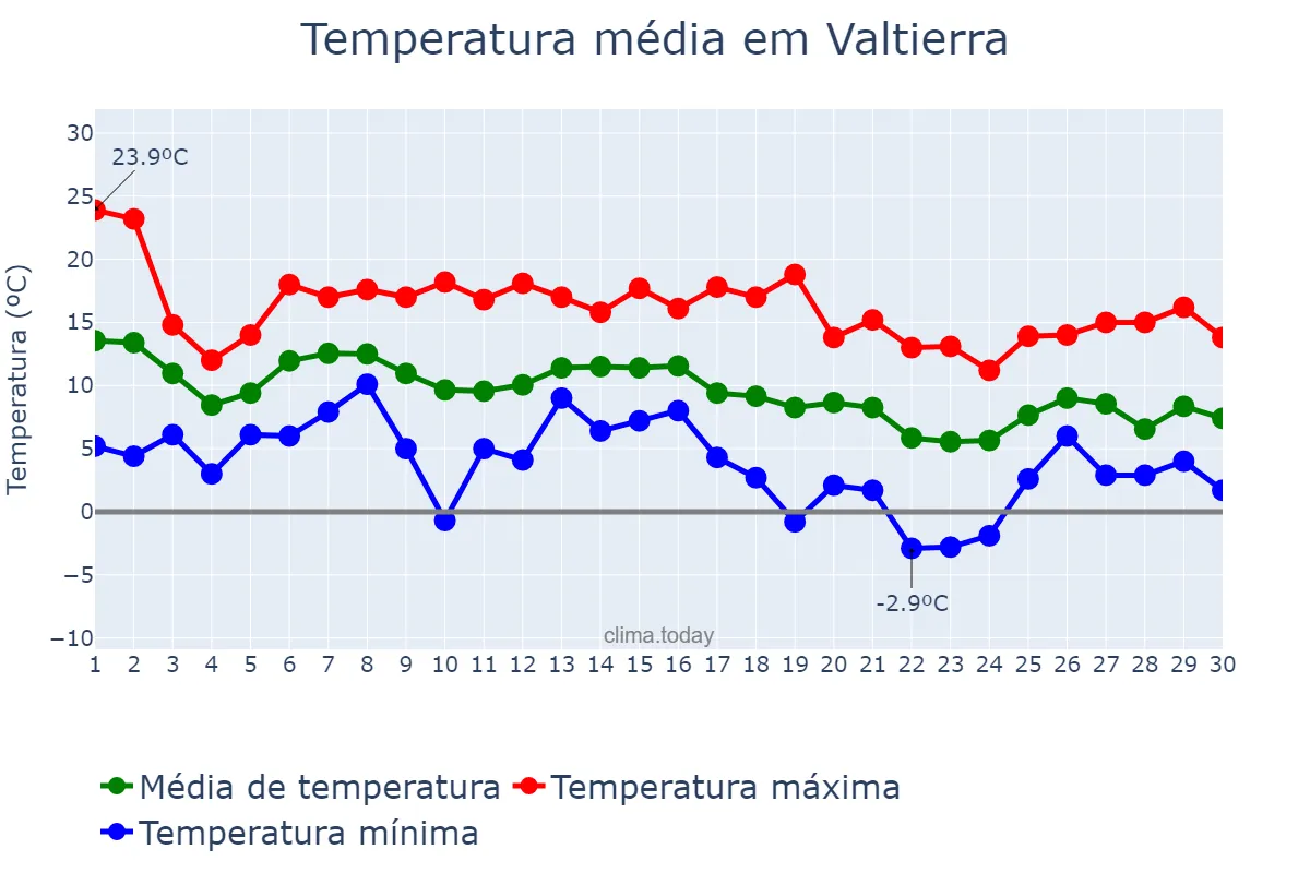 Temperatura em novembro em Valtierra, Navarre, ES