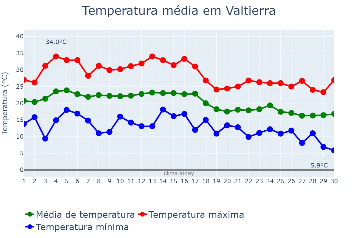 Temperatura em setembro em Valtierra, Navarre, ES