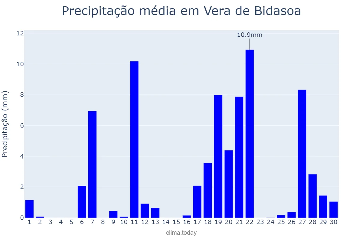Precipitação em abril em Vera de Bidasoa, Navarre, ES