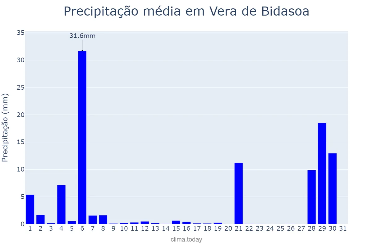 Precipitação em agosto em Vera de Bidasoa, Navarre, ES