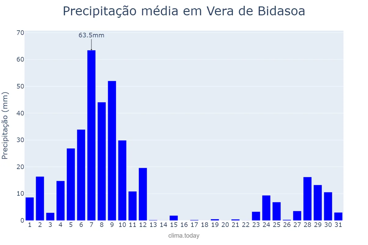 Precipitação em dezembro em Vera de Bidasoa, Navarre, ES
