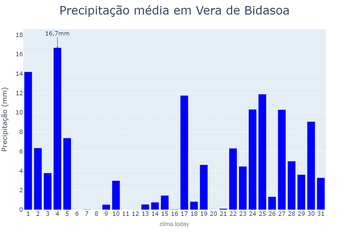 Precipitação em janeiro em Vera de Bidasoa, Navarre, ES
