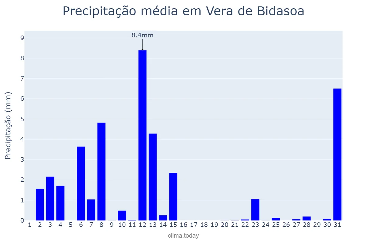 Precipitação em julho em Vera de Bidasoa, Navarre, ES