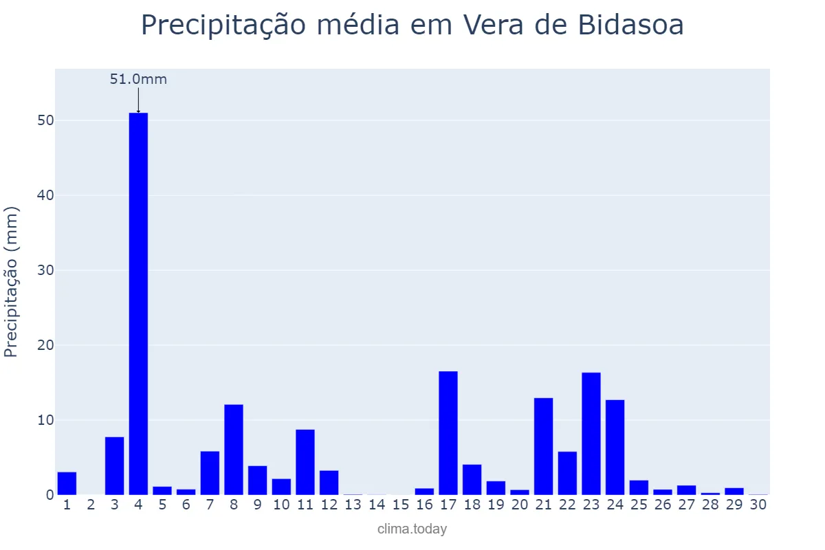 Precipitação em junho em Vera de Bidasoa, Navarre, ES