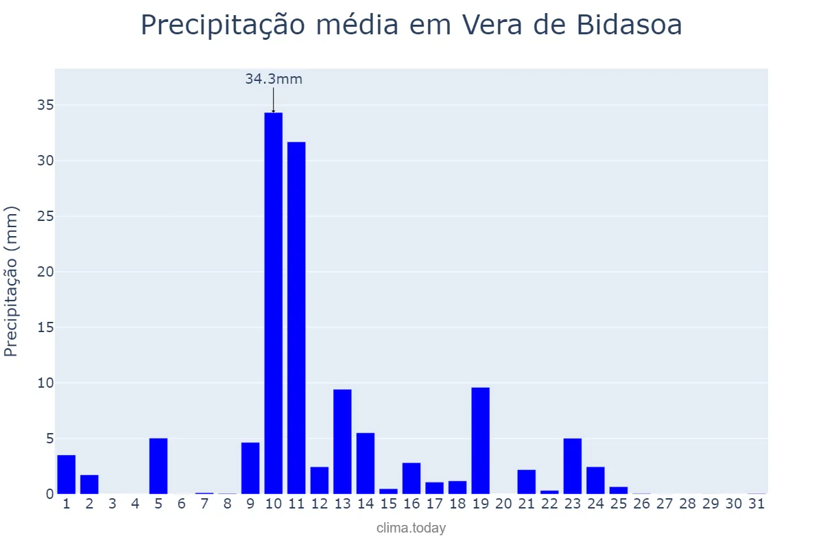 Precipitação em maio em Vera de Bidasoa, Navarre, ES