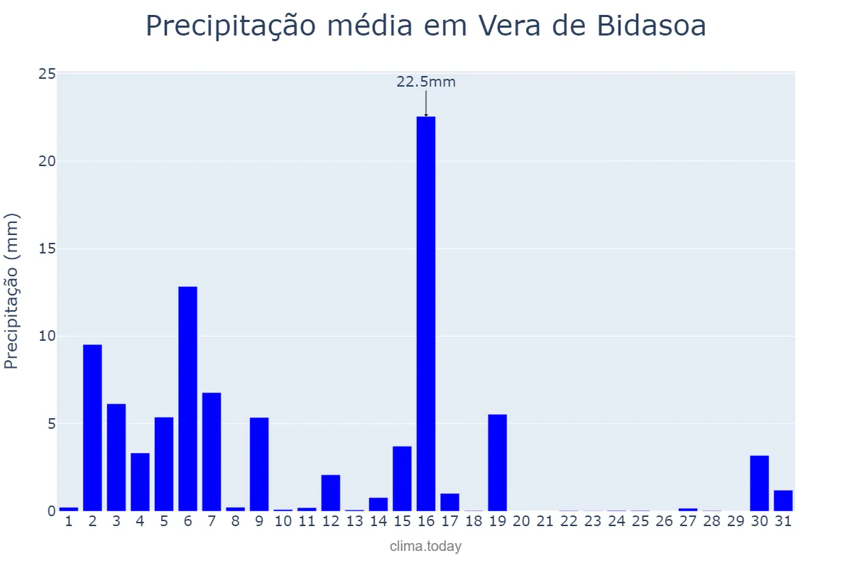 Precipitação em marco em Vera de Bidasoa, Navarre, ES