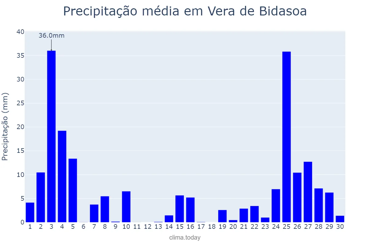 Precipitação em novembro em Vera de Bidasoa, Navarre, ES