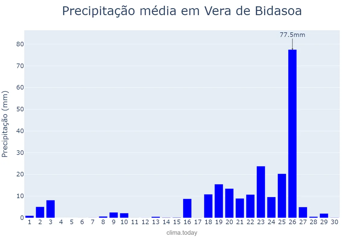 Precipitação em setembro em Vera de Bidasoa, Navarre, ES