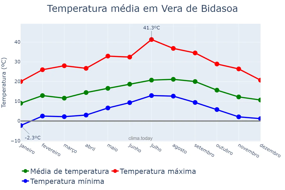 Temperatura anual em Vera de Bidasoa, Navarre, ES