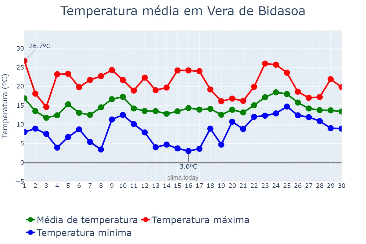 Temperatura em abril em Vera de Bidasoa, Navarre, ES