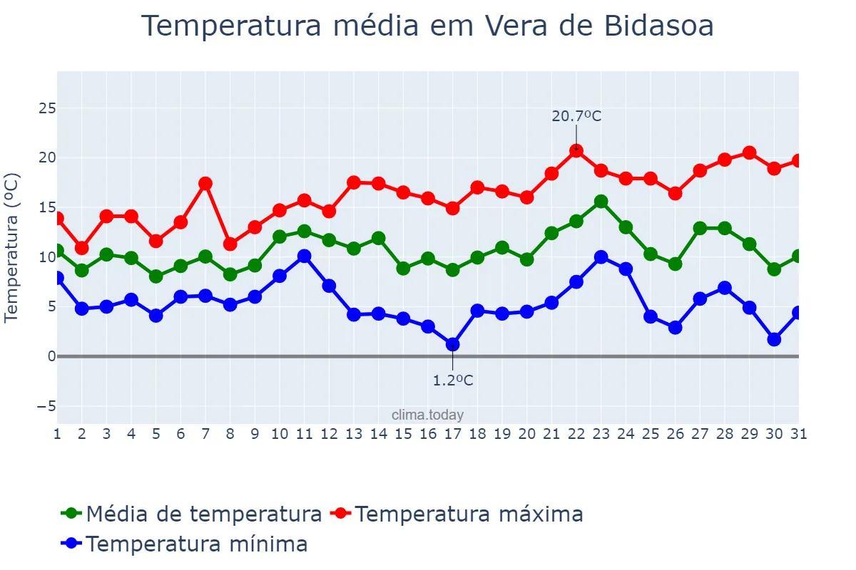Temperatura em dezembro em Vera de Bidasoa, Navarre, ES
