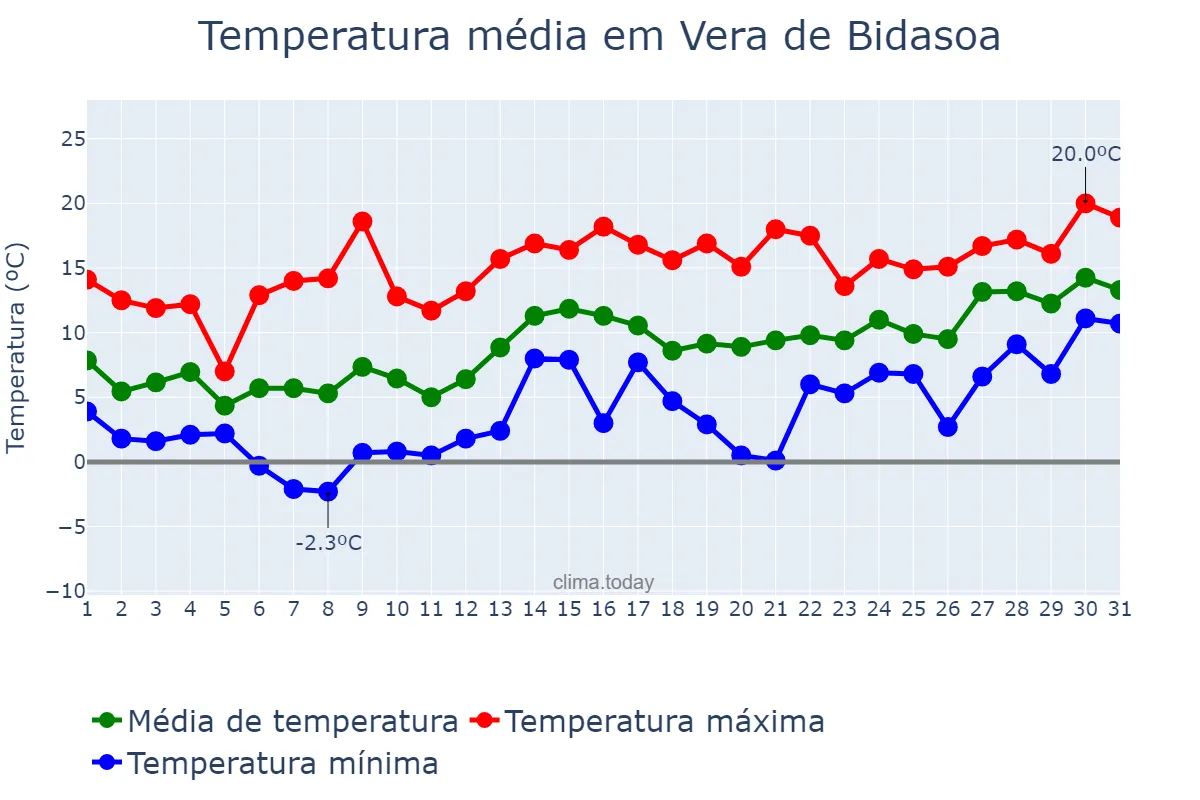 Temperatura em janeiro em Vera de Bidasoa, Navarre, ES