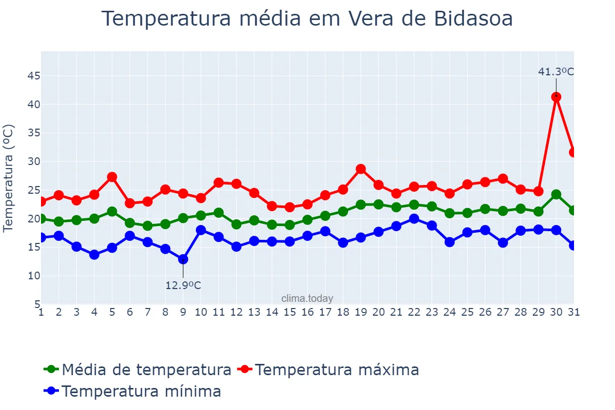 Temperatura em julho em Vera de Bidasoa, Navarre, ES
