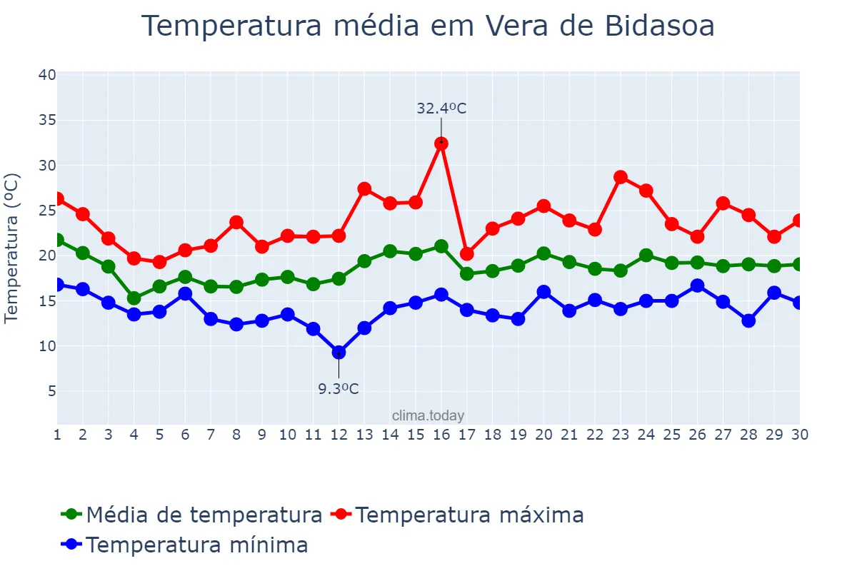 Temperatura em junho em Vera de Bidasoa, Navarre, ES