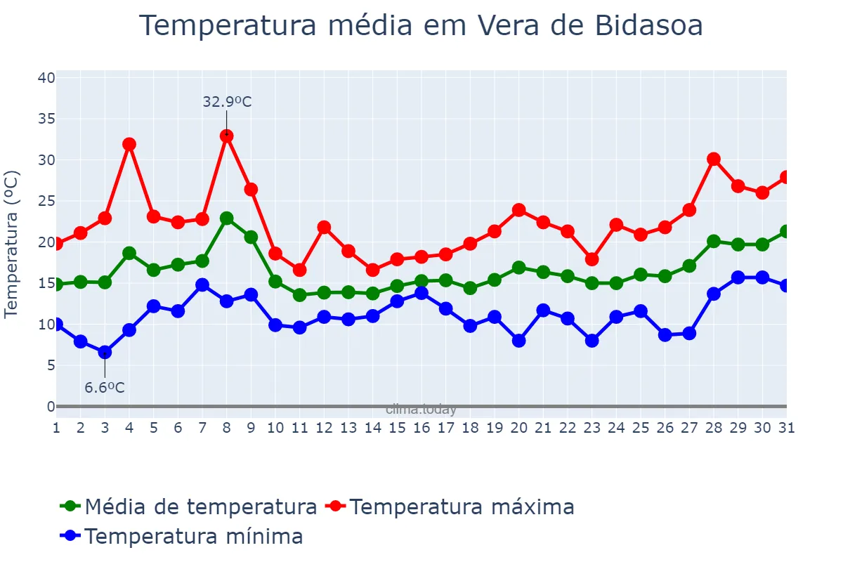 Temperatura em maio em Vera de Bidasoa, Navarre, ES