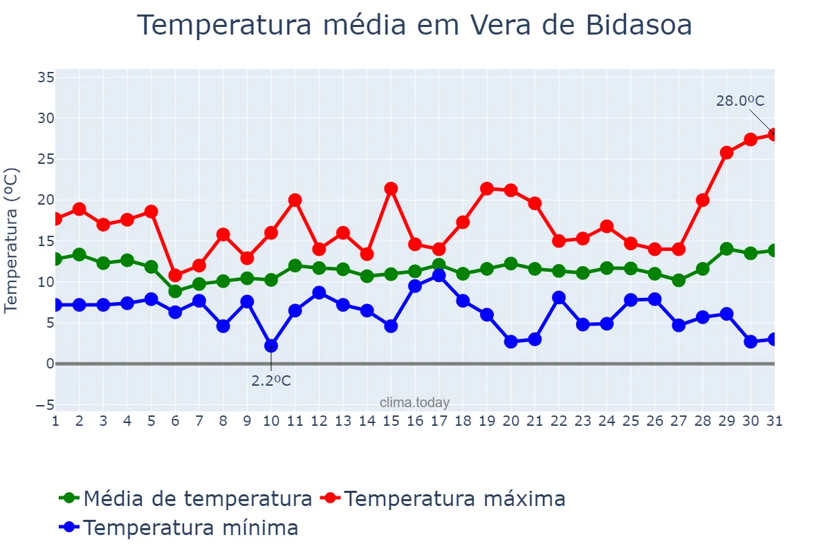 Temperatura em marco em Vera de Bidasoa, Navarre, ES