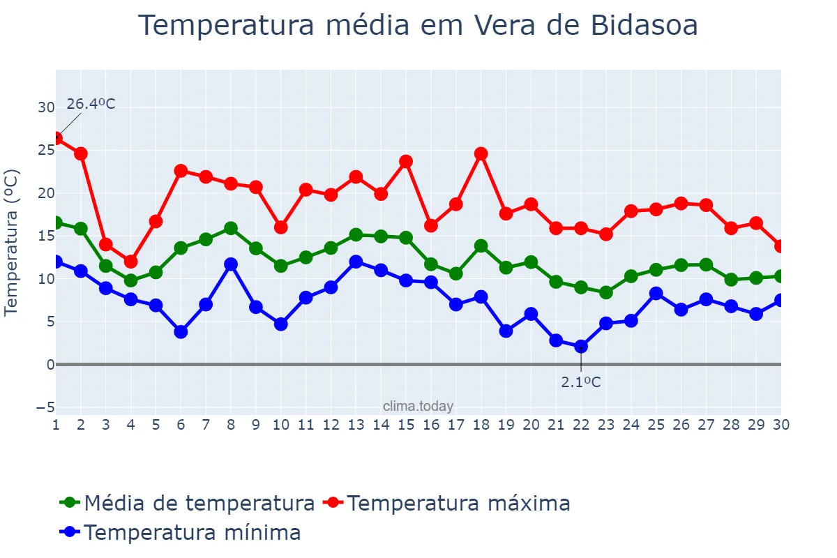 Temperatura em novembro em Vera de Bidasoa, Navarre, ES