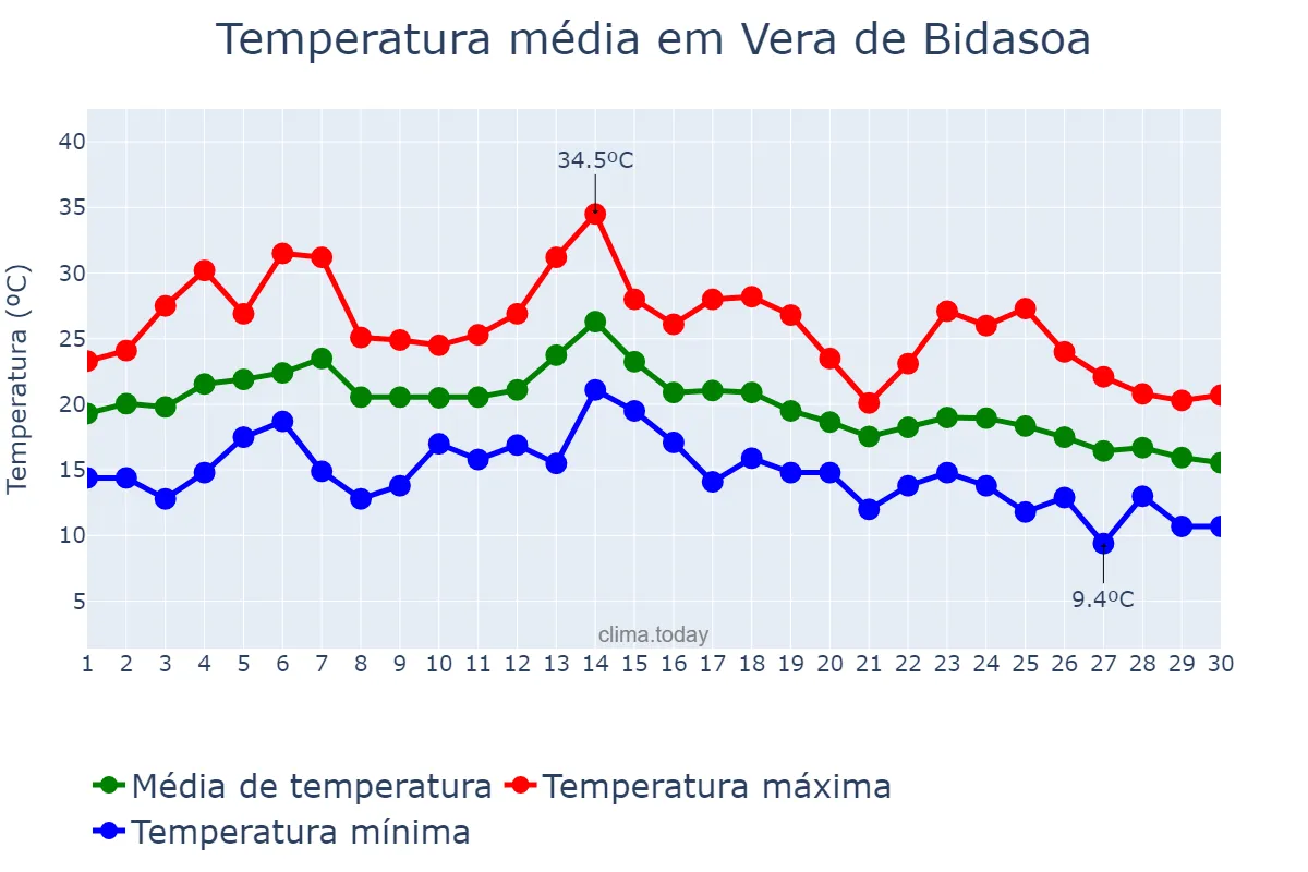 Temperatura em setembro em Vera de Bidasoa, Navarre, ES
