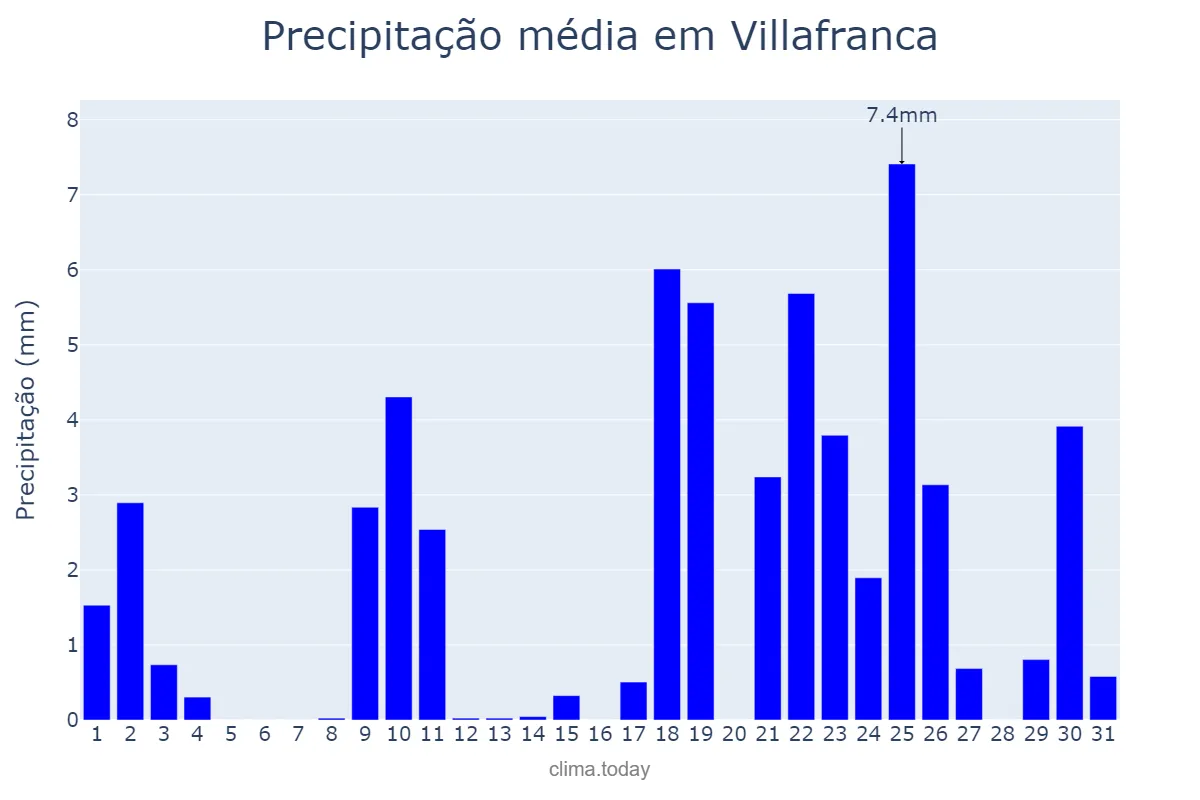 Precipitação em janeiro em Villafranca, Navarre, ES
