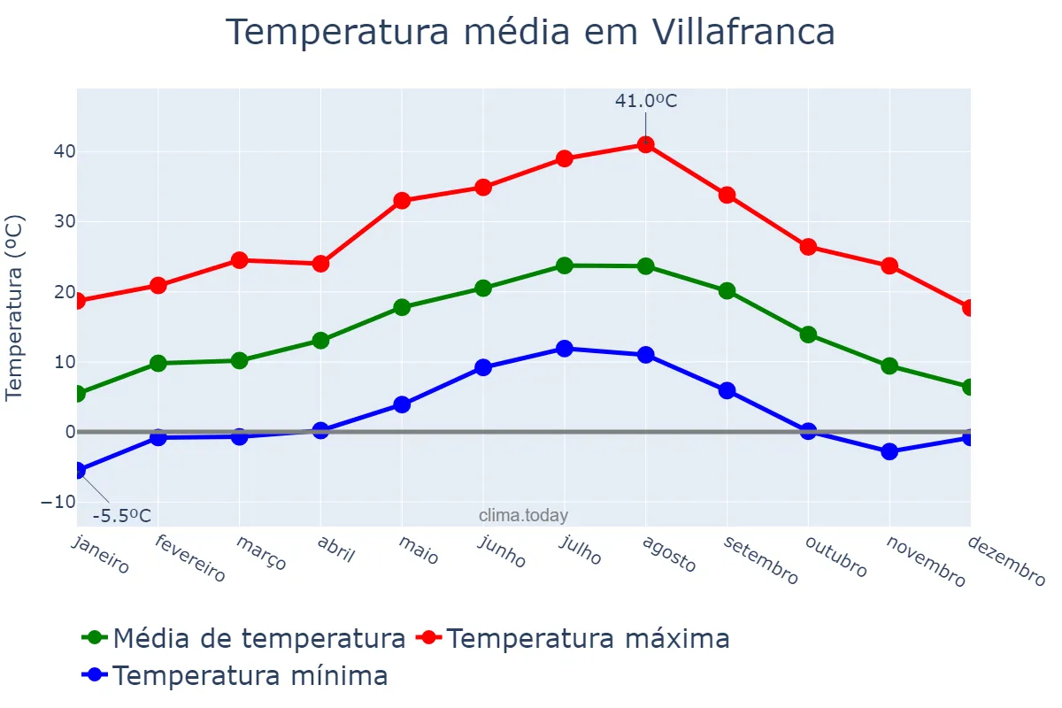 Temperatura anual em Villafranca, Navarre, ES
