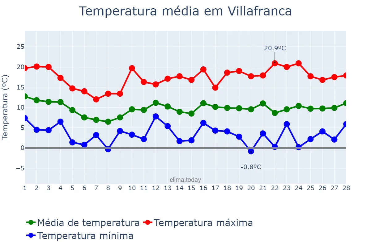 Temperatura em fevereiro em Villafranca, Navarre, ES