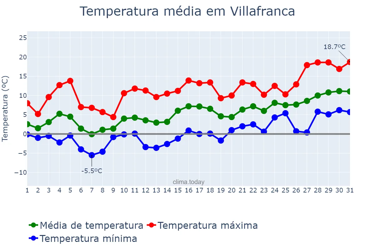Temperatura em janeiro em Villafranca, Navarre, ES