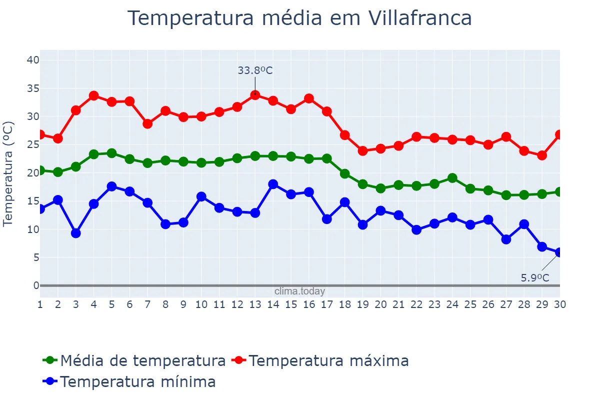 Temperatura em setembro em Villafranca, Navarre, ES