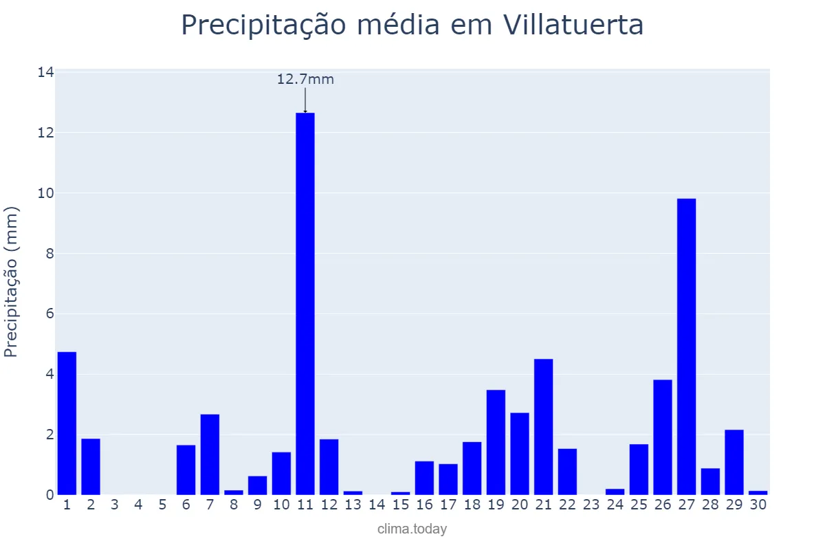Precipitação em abril em Villatuerta, Navarre, ES