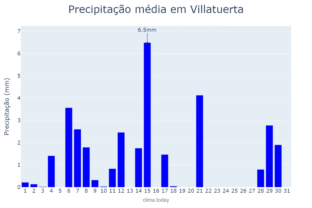 Precipitação em agosto em Villatuerta, Navarre, ES