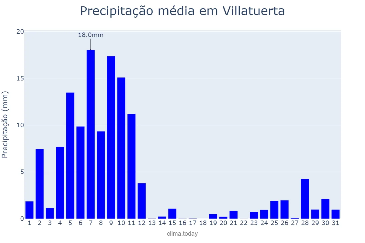 Precipitação em dezembro em Villatuerta, Navarre, ES