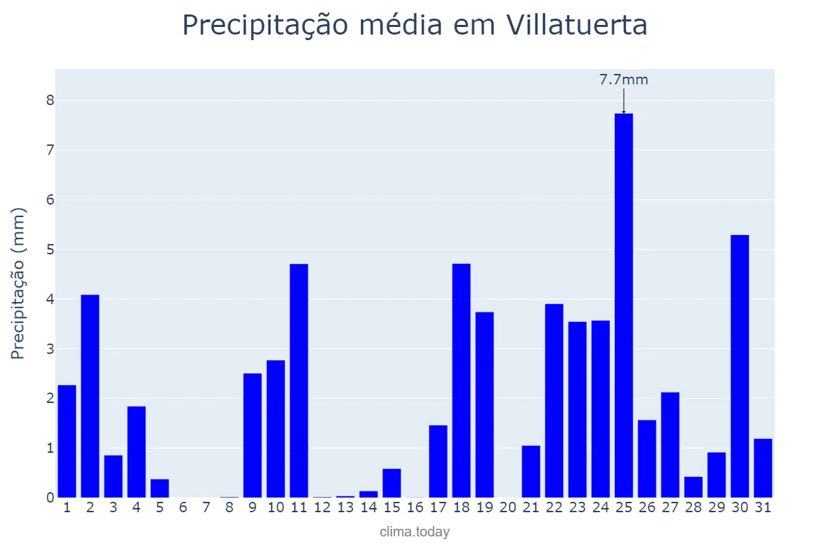 Precipitação em janeiro em Villatuerta, Navarre, ES