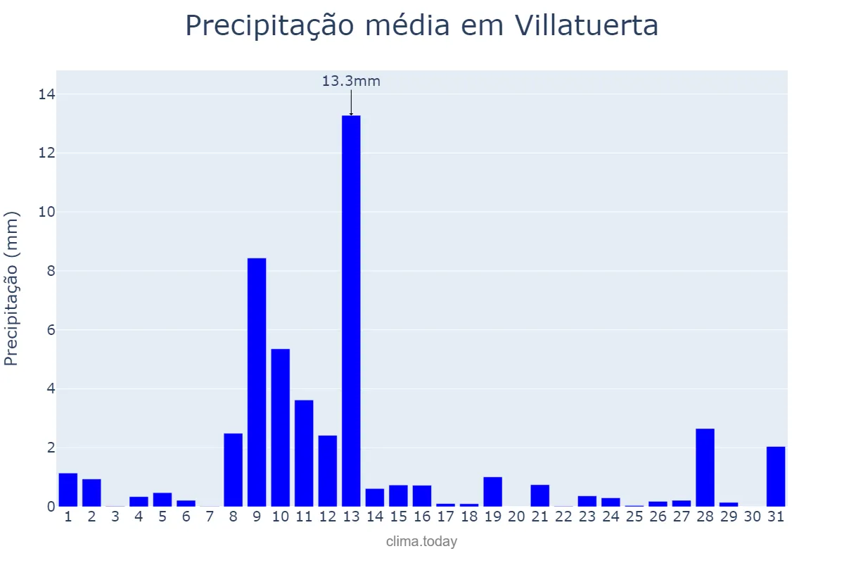 Precipitação em maio em Villatuerta, Navarre, ES