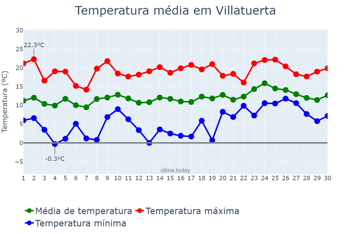 Temperatura em abril em Villatuerta, Navarre, ES