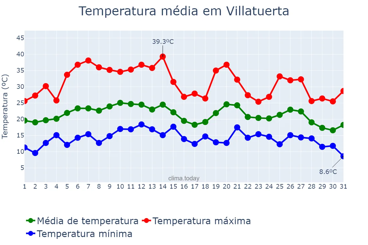 Temperatura em agosto em Villatuerta, Navarre, ES