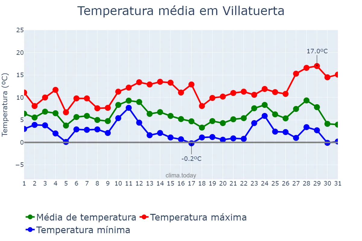 Temperatura em dezembro em Villatuerta, Navarre, ES
