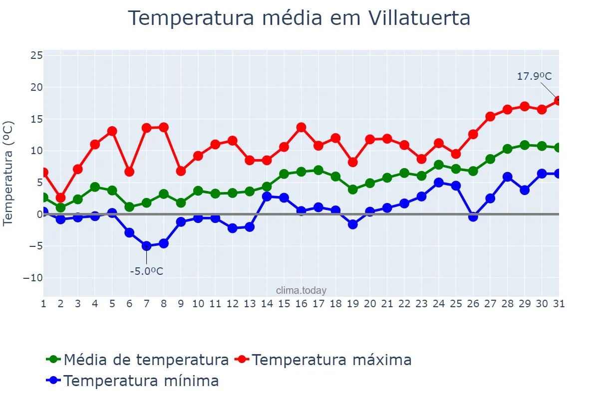 Temperatura em janeiro em Villatuerta, Navarre, ES